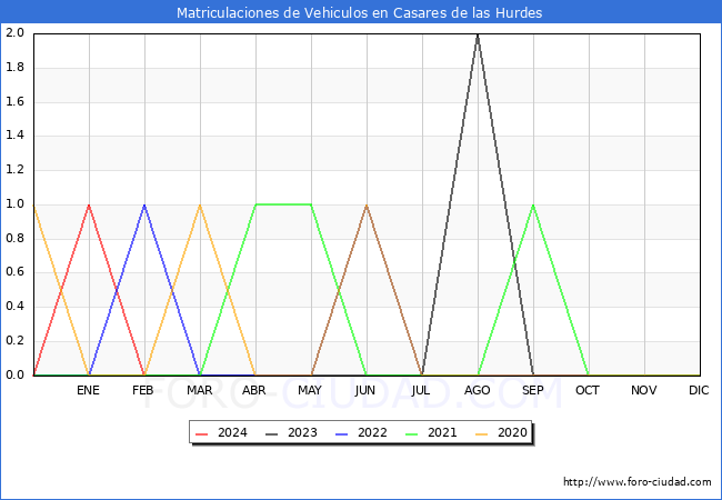 estadsticas de Vehiculos Matriculados en el Municipio de Casares de las Hurdes hasta Febrero del 2024.