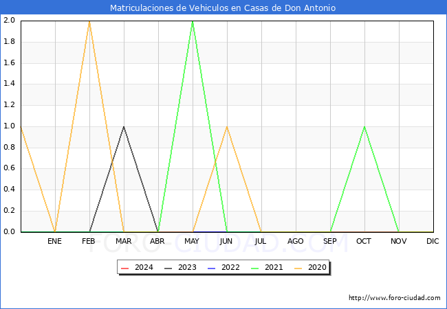 estadsticas de Vehiculos Matriculados en el Municipio de Casas de Don Antonio hasta Febrero del 2024.