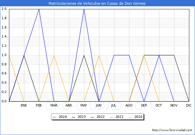 estadsticas de Vehiculos Matriculados en el Municipio de Casas de Don Gmez hasta Febrero del 2024.