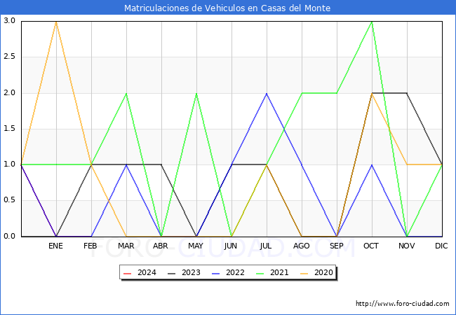 estadsticas de Vehiculos Matriculados en el Municipio de Casas del Monte hasta Febrero del 2024.