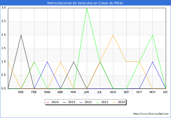estadsticas de Vehiculos Matriculados en el Municipio de Casas de Milln hasta Febrero del 2024.