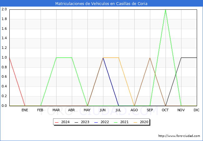 estadsticas de Vehiculos Matriculados en el Municipio de Casillas de Coria hasta Febrero del 2024.