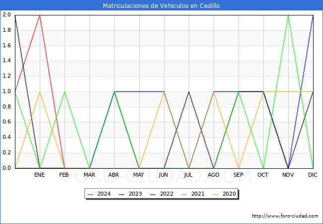 estadsticas de Vehiculos Matriculados en el Municipio de Cedillo hasta Febrero del 2024.