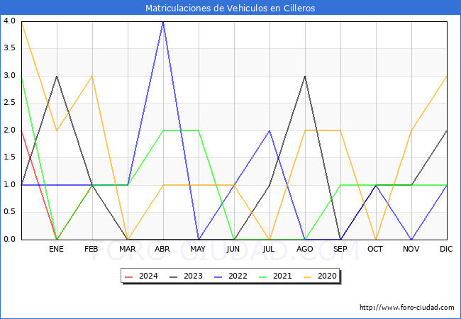 estadsticas de Vehiculos Matriculados en el Municipio de Cilleros hasta Febrero del 2024.