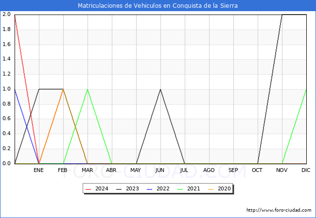 estadsticas de Vehiculos Matriculados en el Municipio de Conquista de la Sierra hasta Febrero del 2024.