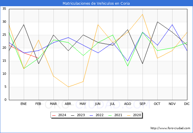 estadsticas de Vehiculos Matriculados en el Municipio de Coria hasta Febrero del 2024.