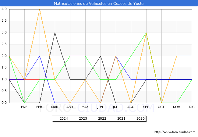 estadsticas de Vehiculos Matriculados en el Municipio de Cuacos de Yuste hasta Febrero del 2024.