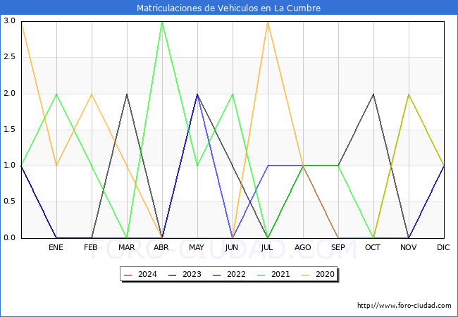 estadsticas de Vehiculos Matriculados en el Municipio de La Cumbre hasta Febrero del 2024.