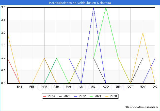 estadsticas de Vehiculos Matriculados en el Municipio de Deleitosa hasta Febrero del 2024.