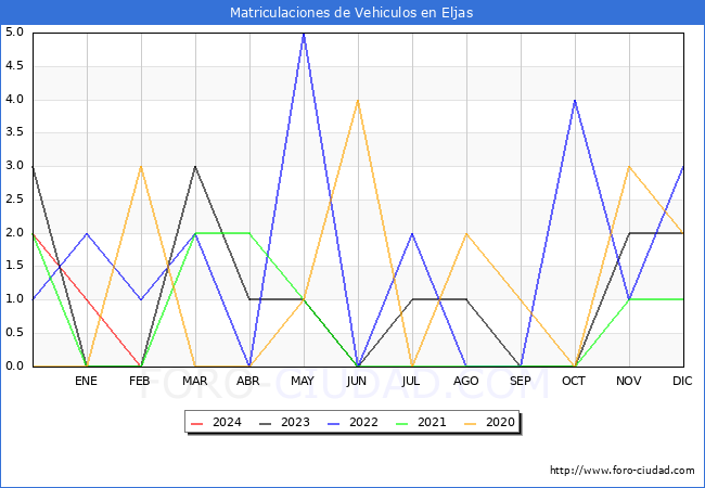 estadsticas de Vehiculos Matriculados en el Municipio de Eljas hasta Febrero del 2024.