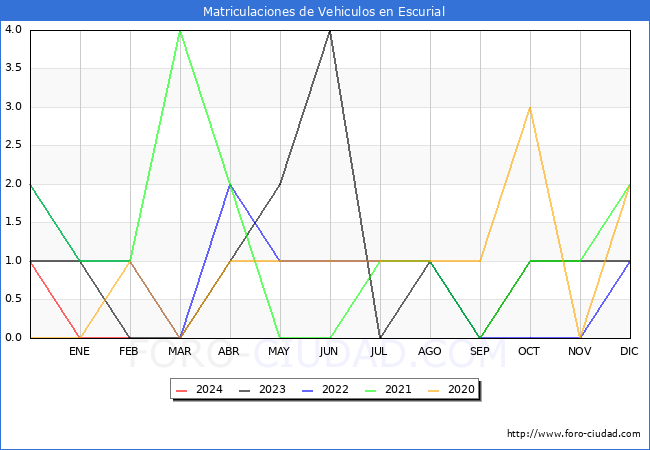 estadsticas de Vehiculos Matriculados en el Municipio de Escurial hasta Febrero del 2024.