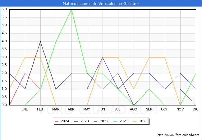 estadsticas de Vehiculos Matriculados en el Municipio de Galisteo hasta Febrero del 2024.