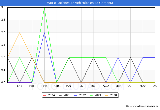 estadsticas de Vehiculos Matriculados en el Municipio de La Garganta hasta Febrero del 2024.