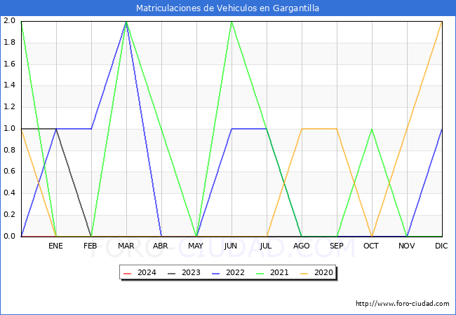 estadsticas de Vehiculos Matriculados en el Municipio de Gargantilla hasta Febrero del 2024.