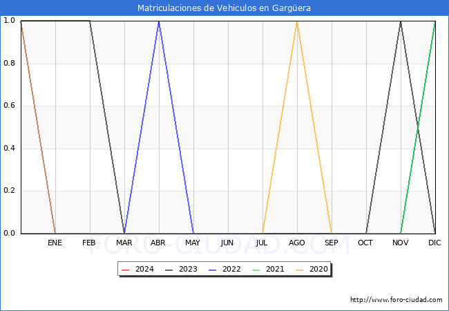 estadsticas de Vehiculos Matriculados en el Municipio de Gargera hasta Febrero del 2024.