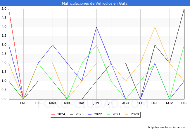 estadsticas de Vehiculos Matriculados en el Municipio de Gata hasta Febrero del 2024.