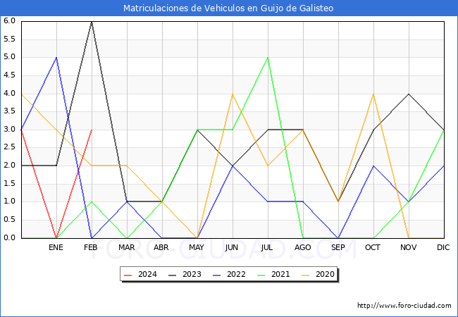 estadsticas de Vehiculos Matriculados en el Municipio de Guijo de Galisteo hasta Febrero del 2024.