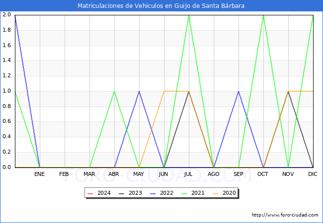estadsticas de Vehiculos Matriculados en el Municipio de Guijo de Santa Brbara hasta Febrero del 2024.