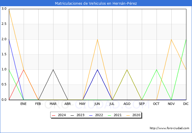 estadsticas de Vehiculos Matriculados en el Municipio de Hernn-Prez hasta Febrero del 2024.
