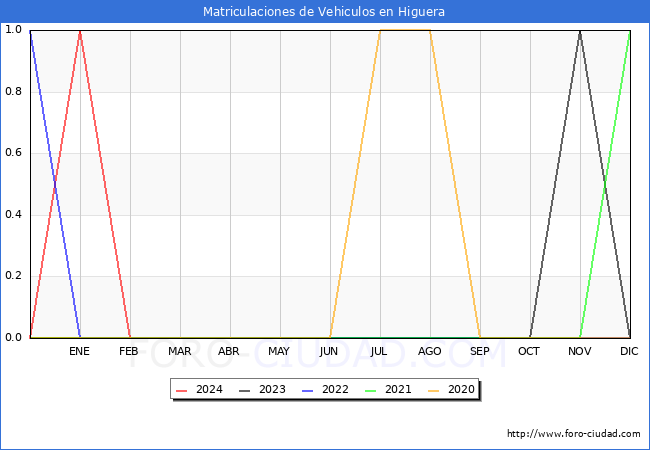 estadsticas de Vehiculos Matriculados en el Municipio de Higuera hasta Febrero del 2024.