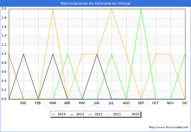 estadsticas de Vehiculos Matriculados en el Municipio de Hinojal hasta Febrero del 2024.