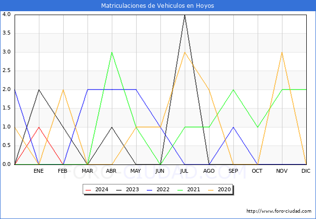 estadsticas de Vehiculos Matriculados en el Municipio de Hoyos hasta Febrero del 2024.