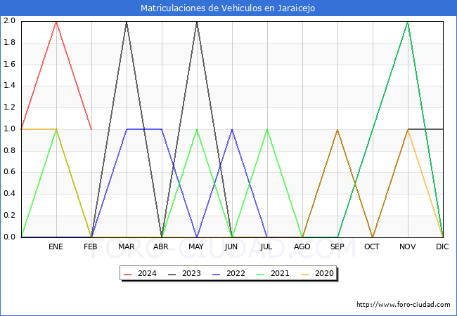 estadsticas de Vehiculos Matriculados en el Municipio de Jaraicejo hasta Febrero del 2024.