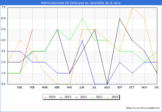 estadsticas de Vehiculos Matriculados en el Municipio de Jarandilla de la Vera hasta Febrero del 2024.