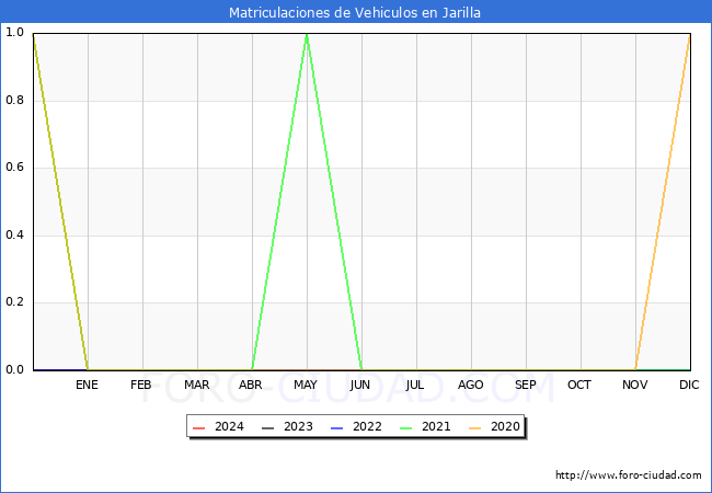 estadsticas de Vehiculos Matriculados en el Municipio de Jarilla hasta Febrero del 2024.