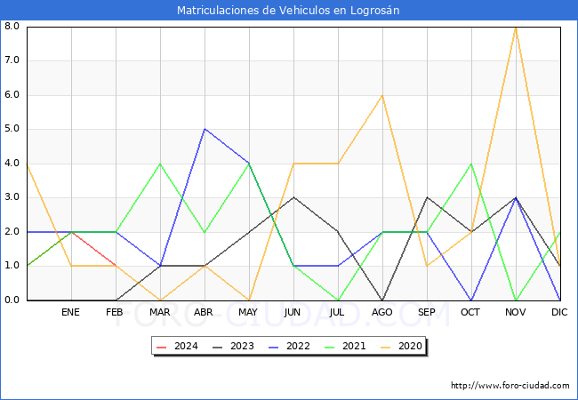 estadsticas de Vehiculos Matriculados en el Municipio de Logrosn hasta Febrero del 2024.