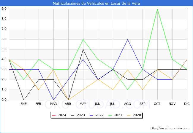 estadsticas de Vehiculos Matriculados en el Municipio de Losar de la Vera hasta Febrero del 2024.