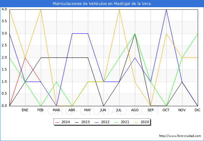 estadsticas de Vehiculos Matriculados en el Municipio de Madrigal de la Vera hasta Febrero del 2024.