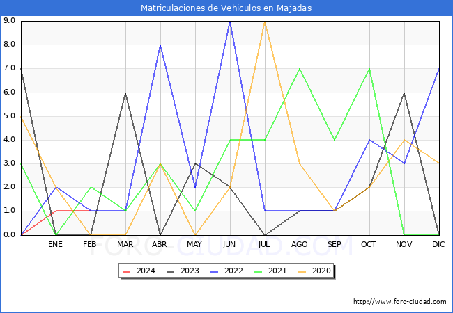 estadsticas de Vehiculos Matriculados en el Municipio de Majadas hasta Febrero del 2024.
