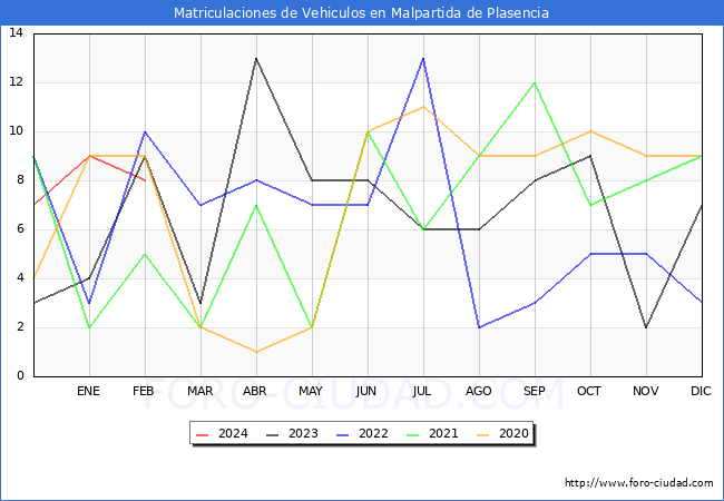 estadsticas de Vehiculos Matriculados en el Municipio de Malpartida de Plasencia hasta Febrero del 2024.