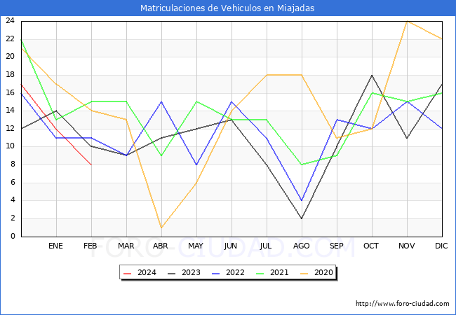 estadsticas de Vehiculos Matriculados en el Municipio de Miajadas hasta Febrero del 2024.