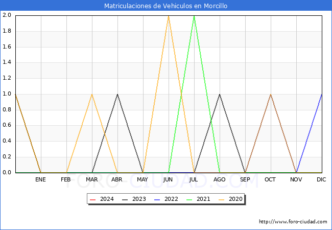 estadsticas de Vehiculos Matriculados en el Municipio de Morcillo hasta Febrero del 2024.