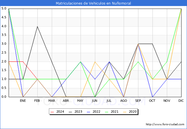 estadsticas de Vehiculos Matriculados en el Municipio de Nuomoral hasta Febrero del 2024.