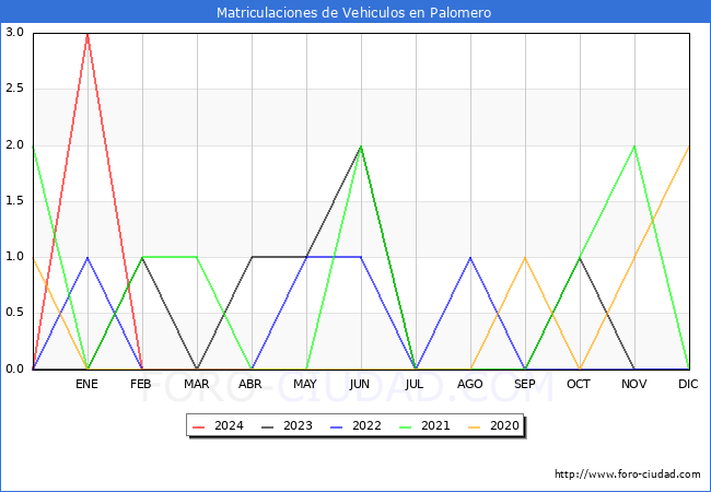 estadsticas de Vehiculos Matriculados en el Municipio de Palomero hasta Febrero del 2024.