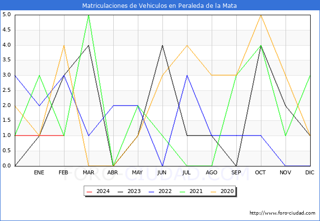 estadsticas de Vehiculos Matriculados en el Municipio de Peraleda de la Mata hasta Febrero del 2024.