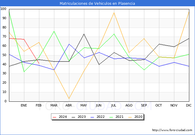 estadsticas de Vehiculos Matriculados en el Municipio de Plasencia hasta Febrero del 2024.