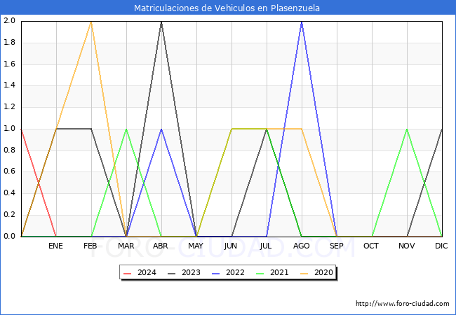estadsticas de Vehiculos Matriculados en el Municipio de Plasenzuela hasta Febrero del 2024.