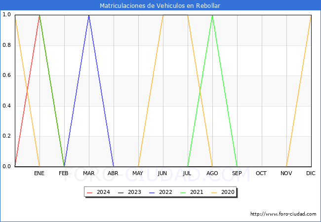 estadsticas de Vehiculos Matriculados en el Municipio de Rebollar hasta Febrero del 2024.