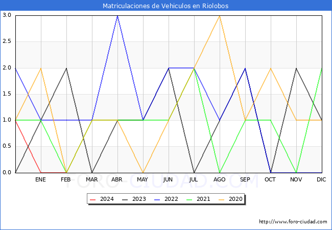 estadsticas de Vehiculos Matriculados en el Municipio de Riolobos hasta Febrero del 2024.