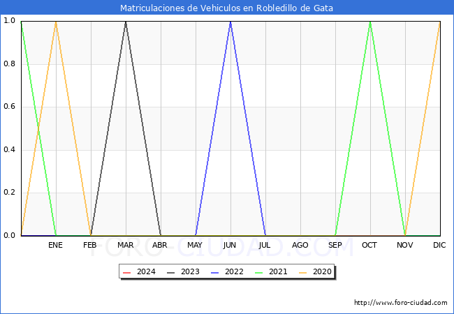 estadsticas de Vehiculos Matriculados en el Municipio de Robledillo de Gata hasta Febrero del 2024.
