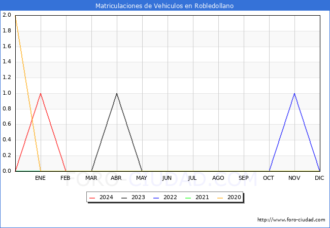 estadsticas de Vehiculos Matriculados en el Municipio de Robledollano hasta Febrero del 2024.