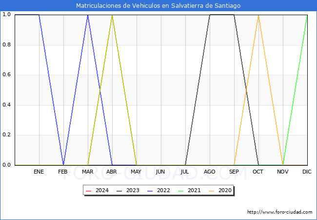 estadsticas de Vehiculos Matriculados en el Municipio de Salvatierra de Santiago hasta Febrero del 2024.