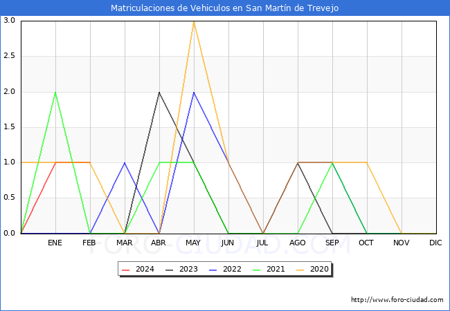 estadsticas de Vehiculos Matriculados en el Municipio de San Martn de Trevejo hasta Febrero del 2024.