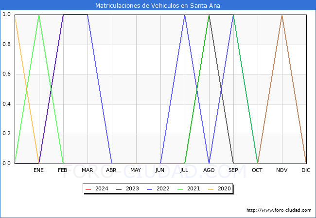 estadsticas de Vehiculos Matriculados en el Municipio de Santa Ana hasta Febrero del 2024.
