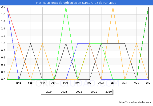 estadsticas de Vehiculos Matriculados en el Municipio de Santa Cruz de Paniagua hasta Febrero del 2024.