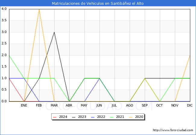 estadsticas de Vehiculos Matriculados en el Municipio de Santibez el Alto hasta Febrero del 2024.